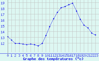 Courbe de tempratures pour Challes-les-Eaux (73)