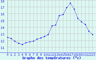 Courbe de tempratures pour Tour-en-Sologne (41)