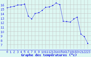 Courbe de tempratures pour Biarritz (64)