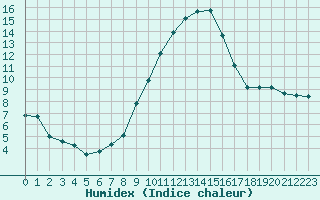 Courbe de l'humidex pour Landser (68)