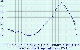 Courbe de tempratures pour Brigueuil (16)