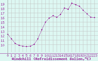 Courbe du refroidissement olien pour Isle-sur-la-Sorgue (84)