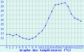 Courbe de tempratures pour Lagny-sur-Marne (77)