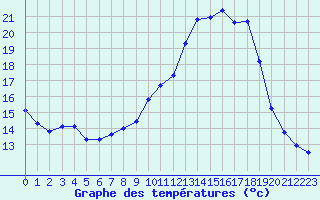 Courbe de tempratures pour Embrun (05)