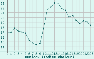 Courbe de l'humidex pour Saint-Laurent Nouan (41)