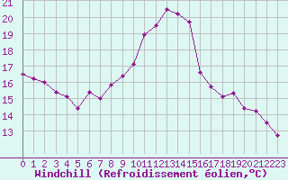 Courbe du refroidissement olien pour Rennes (35)