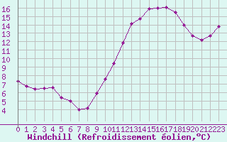 Courbe du refroidissement olien pour Mont-Saint-Vincent (71)