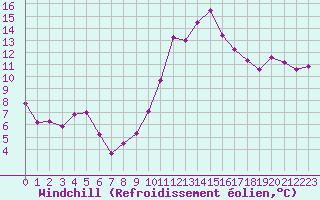 Courbe du refroidissement olien pour Cap Cpet (83)