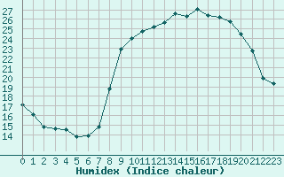 Courbe de l'humidex pour Hohrod (68)