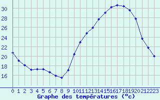 Courbe de tempratures pour Mont-de-Marsan (40)