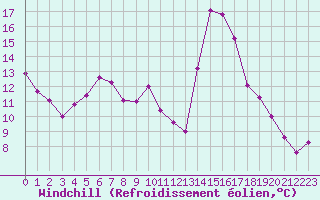 Courbe du refroidissement olien pour Agde (34)