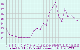 Courbe du refroidissement olien pour Sainte-Ouenne (79)