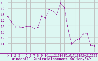 Courbe du refroidissement olien pour Miribel-les-Echelles (38)