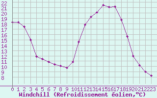 Courbe du refroidissement olien pour Chamonix-Mont-Blanc (74)