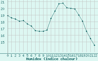 Courbe de l'humidex pour Montredon des Corbires (11)