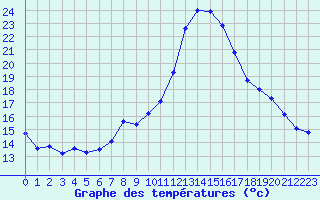 Courbe de tempratures pour Variscourt (02)
