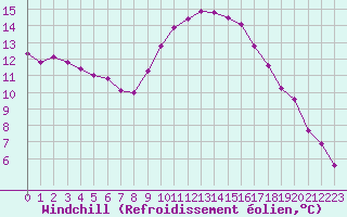 Courbe du refroidissement olien pour Saint-Antonin-du-Var (83)