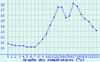 Courbe de tempratures pour Voiron (38)