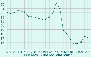 Courbe de l'humidex pour Cap de la Hve (76)