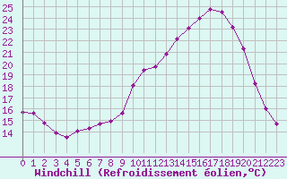 Courbe du refroidissement olien pour Lobbes (Be)