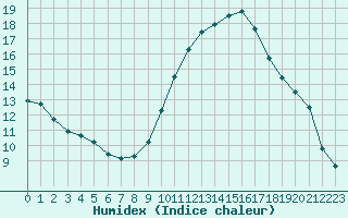 Courbe de l'humidex pour Castellbell i el Vilar (Esp)