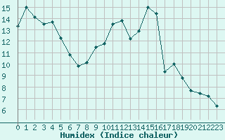 Courbe de l'humidex pour Blois (41)