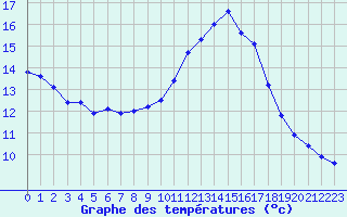 Courbe de tempratures pour Saint-Cyprien (66)