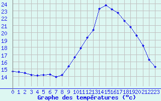 Courbe de tempratures pour Estoher (66)