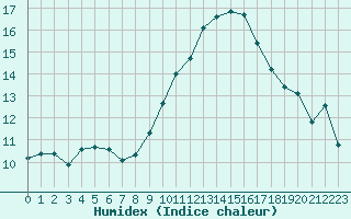 Courbe de l'humidex pour Rochegude (26)