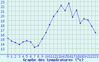 Courbe de tempratures pour Pordic (22)