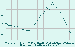 Courbe de l'humidex pour Le Mans (72)