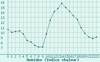 Courbe de l'humidex pour Six-Fours (83)