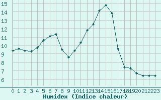 Courbe de l'humidex pour Sisteron (04)