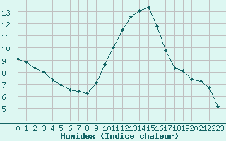 Courbe de l'humidex pour Nmes - Courbessac (30)