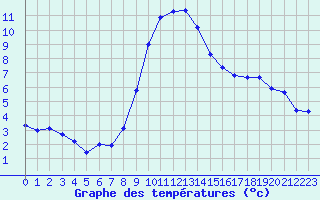 Courbe de tempratures pour Sermange-Erzange (57)