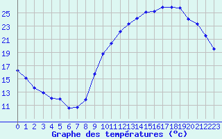 Courbe de tempratures pour Mont-de-Marsan (40)