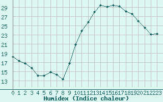 Courbe de l'humidex pour Chatelus-Malvaleix (23)