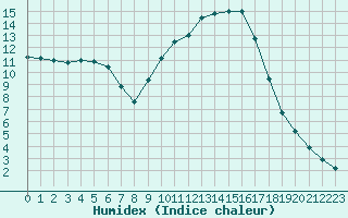 Courbe de l'humidex pour Bannay (18)