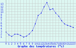 Courbe de tempratures pour Verneuil (78)