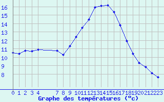 Courbe de tempratures pour Le Luc (83)