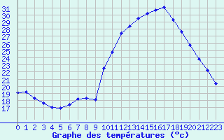 Courbe de tempratures pour Douzy (08)
