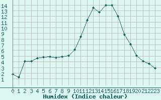 Courbe de l'humidex pour Angliers (17)