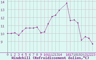 Courbe du refroidissement olien pour Brignogan (29)