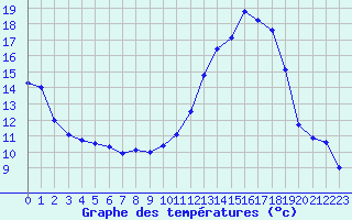 Courbe de tempratures pour Ble / Mulhouse (68)