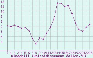 Courbe du refroidissement olien pour Vias (34)