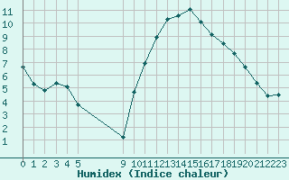 Courbe de l'humidex pour Vias (34)