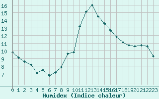 Courbe de l'humidex pour Bourg-Saint-Andol (07)