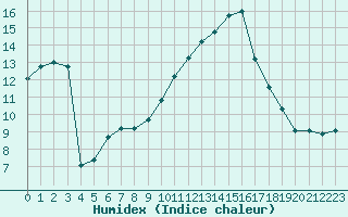 Courbe de l'humidex pour Saint-Nazaire-d'Aude (11)