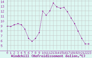 Courbe du refroidissement olien pour Sanary-sur-Mer (83)