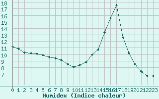 Courbe de l'humidex pour Castellbell i el Vilar (Esp)